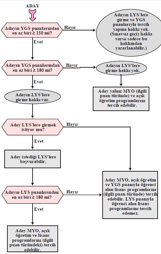 YGS barajı ve lys
