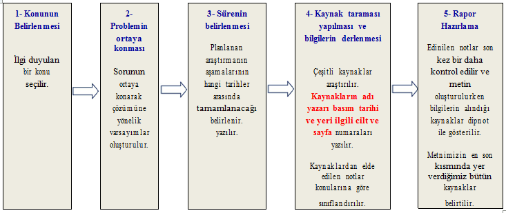 Bu gÃ¶rsel boÅ bir alt niteliÄe sahip; dosya adÄ± bilimsel-arastirma-basamaklari.png