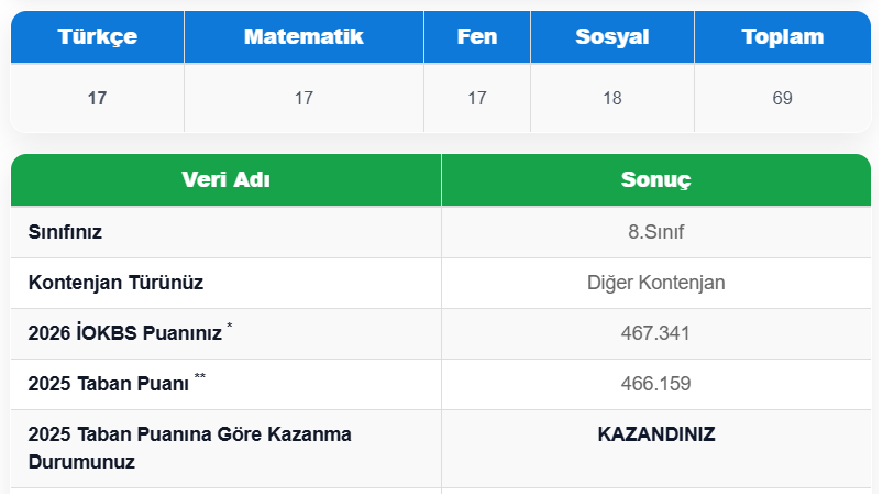 8. sınıf bursluluk sınavını kazanmak için kaç puan gerekir
