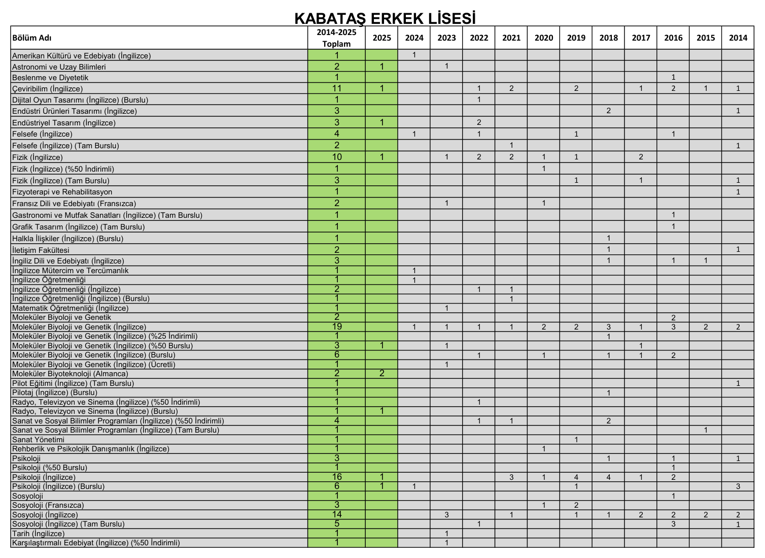 Beşiktaş Kabataş Erkek Lisesi