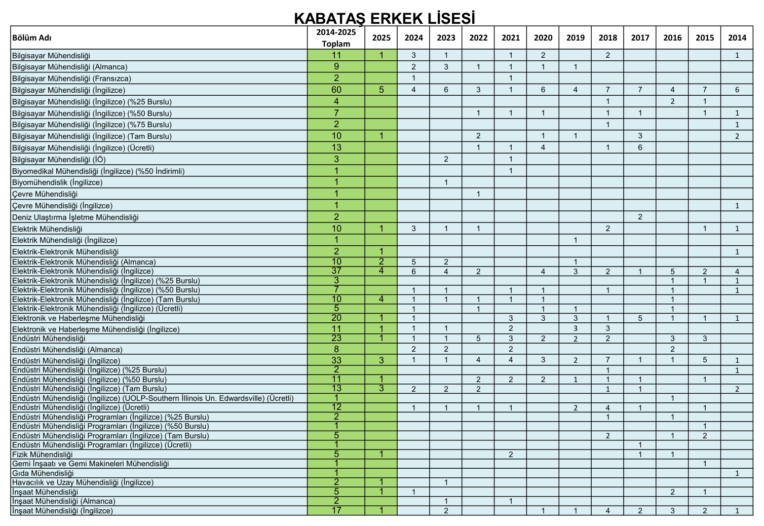 Beşiktaş Kabataş Erkek Lisesi