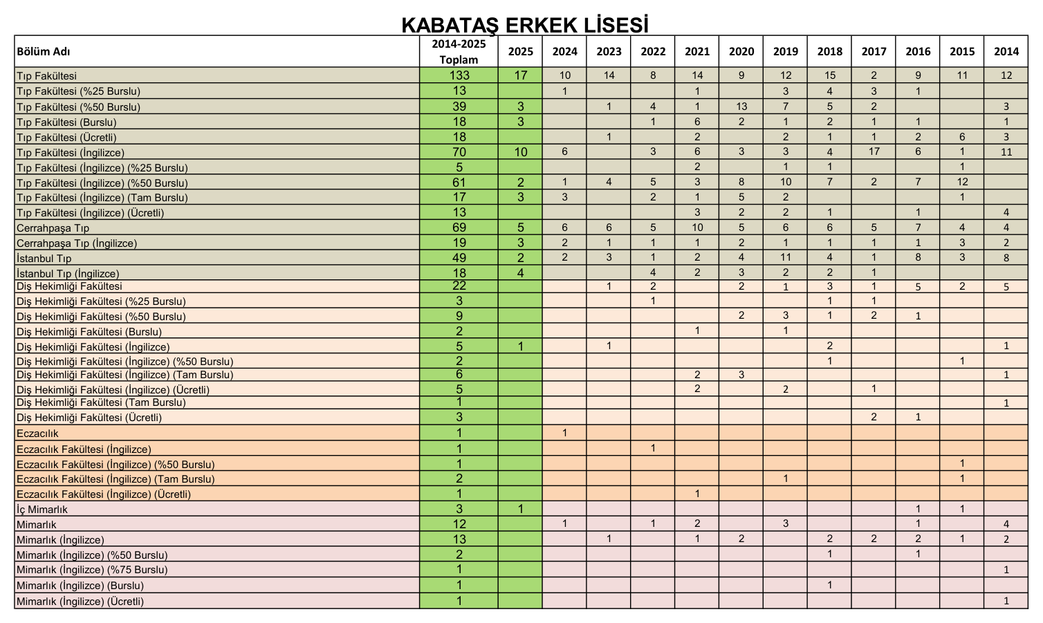 Beşiktaş Kabataş Erkek Lisesi