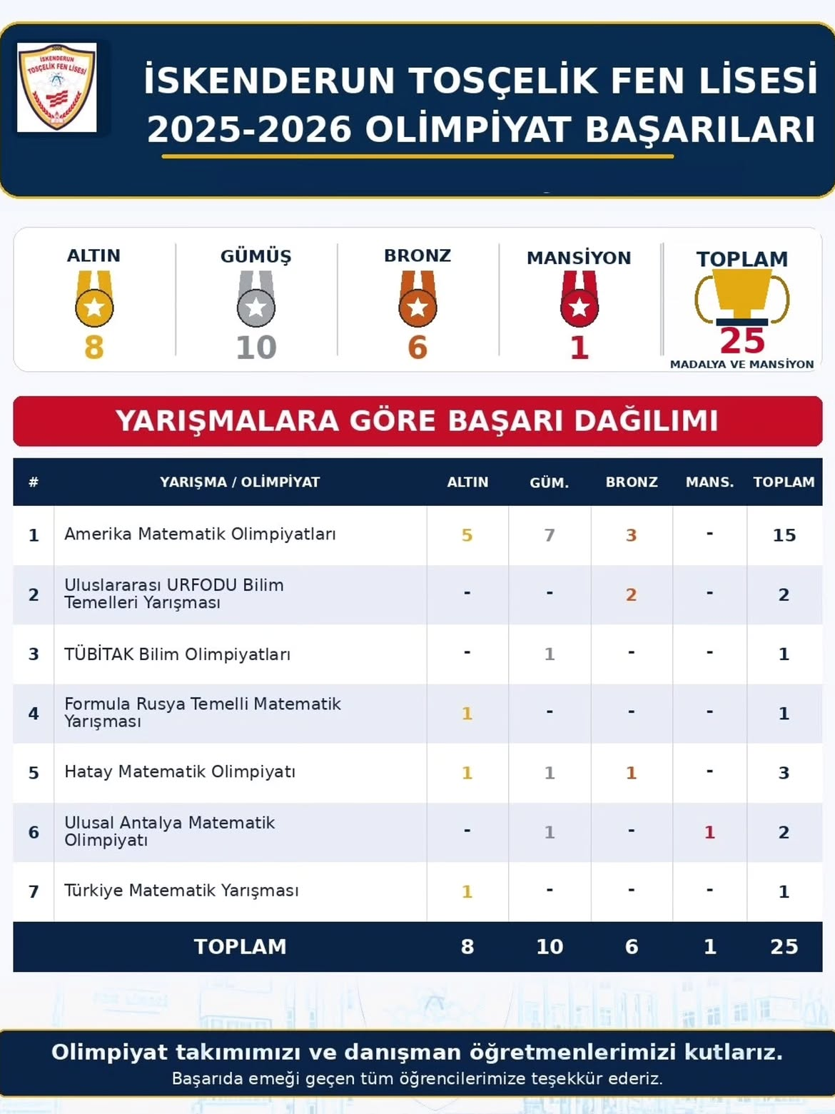 İskenderun Tosçelik Fen Lisesi