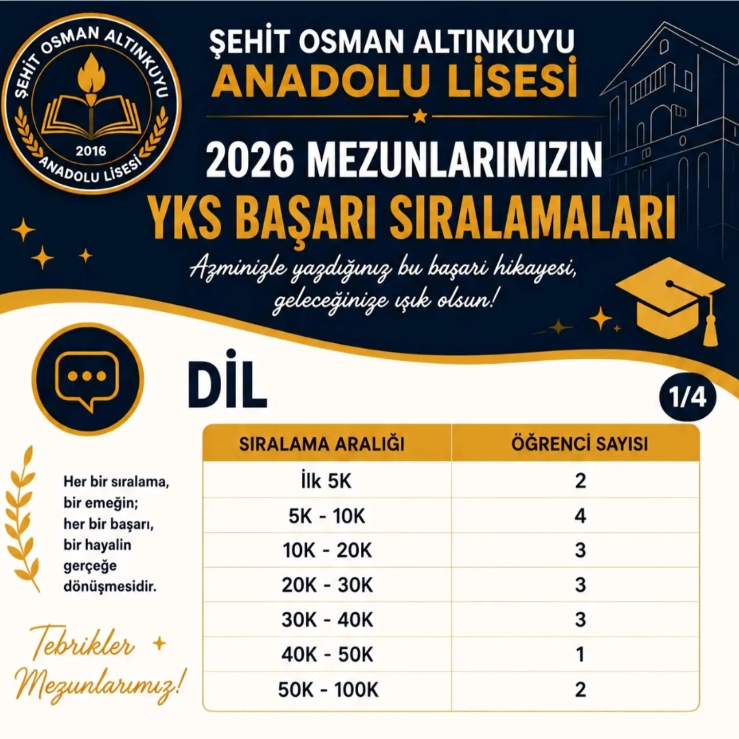 Şehit Osman Altınkuyu Anadolu Lisesi